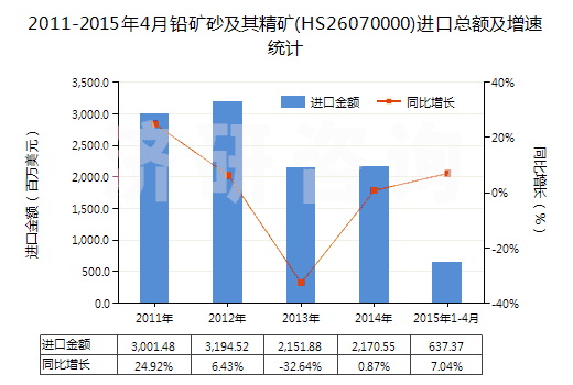 2011-2015年4月鉛礦砂及其精礦(HS26070000)進(jìn)口總額及增速統(tǒng)計(jì)